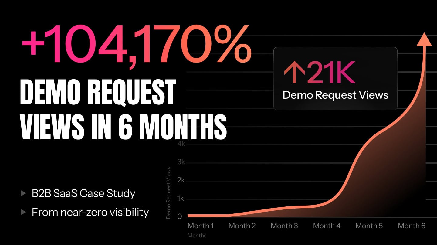 A chart shows demo request views growing to 21,000 in six months, highlighting a 104,170% increase in traffic for a B2B SaaS case study using effective SEO strategies from near-zero visibility.