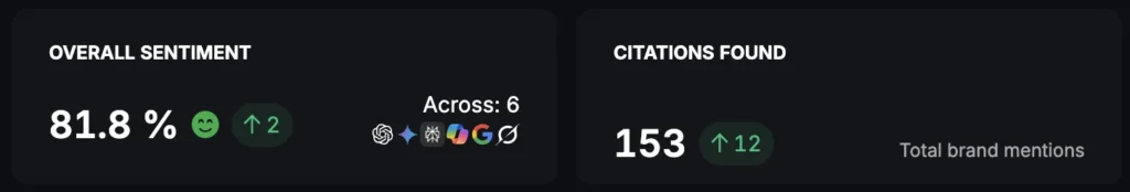 Altify dashboard reveals overall sentiment at 81.8% (up by 2) across 6 sources, with 153 citations found (up by 12) and notable growth in organic sessions over the last 6 months for total brand mentions.