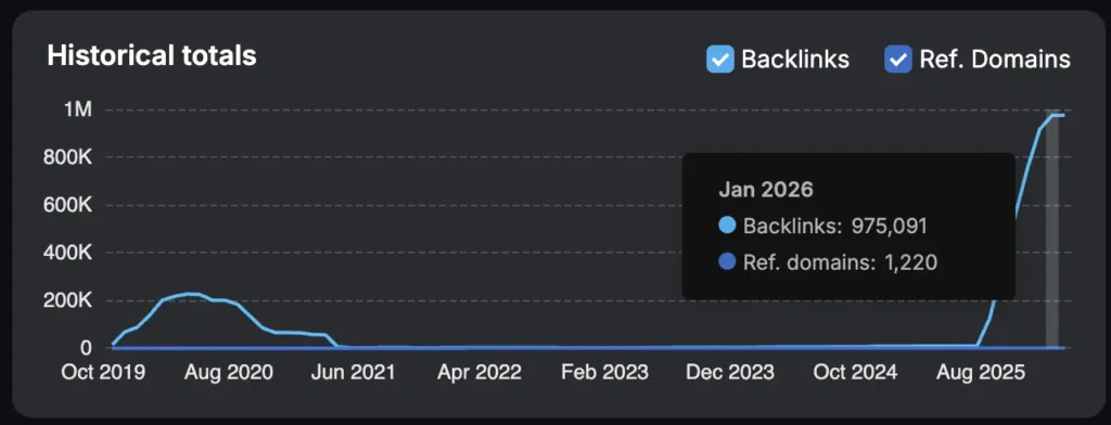 A line graph shows organic growth in backlinks and referring domains for Loti Labs from Oct 2019 to Jan 2026, peaking sharply at nearly 1M backlinks and 1,220 referring domains after a site rebuild in Jan 2026.