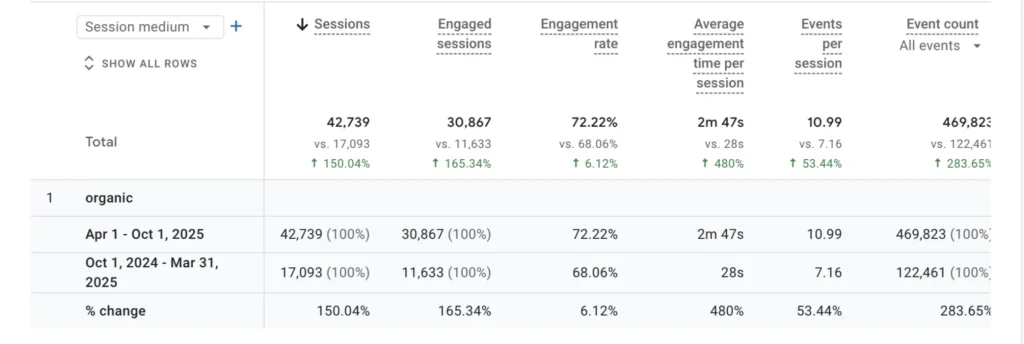 A data table compares website metrics by session medium for two periods, highlighting organic growth in sessions, engagement, and events from the first half to the second half of the year after the Site Rebuild by Loti Labs.