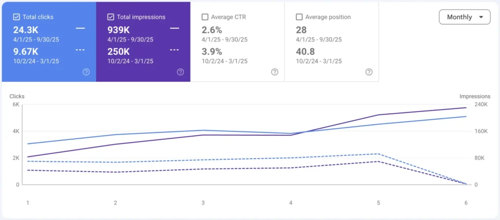 A line chart shows clicks and impressions over six months for Loti Labs, with total impressions at 999K (4/1/25–9/30/25) and 250K (10/2/24–3/1/25), highlighting strong organic growth after the site rebuild.