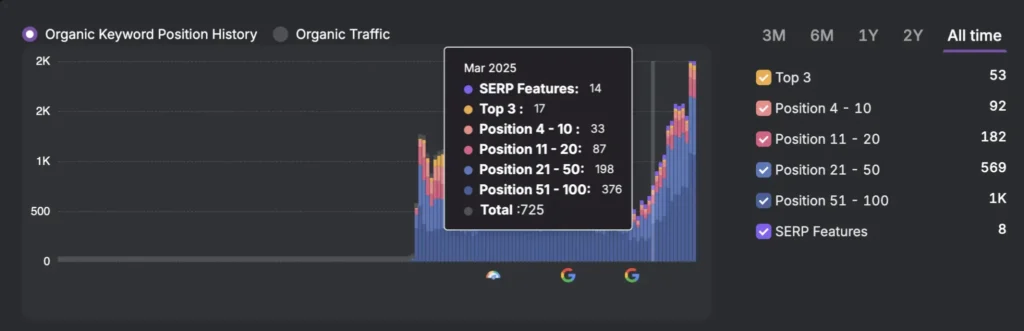 A line graph displays organic keyword positions over time, highlighting Loti Labs' organic growth. A data tooltip for March 2025 reveals keyword counts by ranking positions and SERP features.