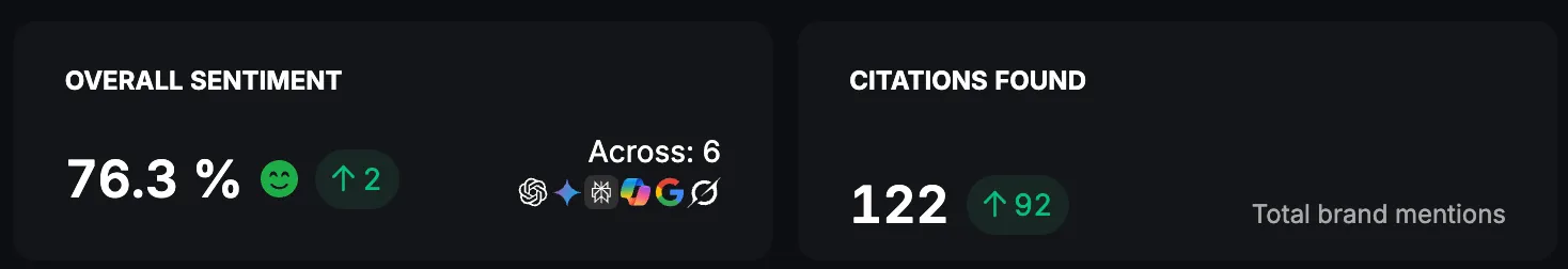 Dashboard shows overall sentiment at 76.3%, up by 2 over the past 3 months, tracked across 6 sources, and 122 citations found with a rise of 92—insights powered by Portugal Pathways.