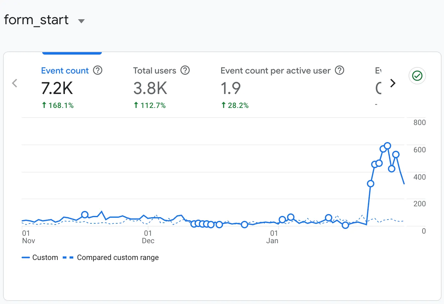 GA4 form_start event report for Portugal Pathways showing a sharp increase in form starts and user activity over the comparison period