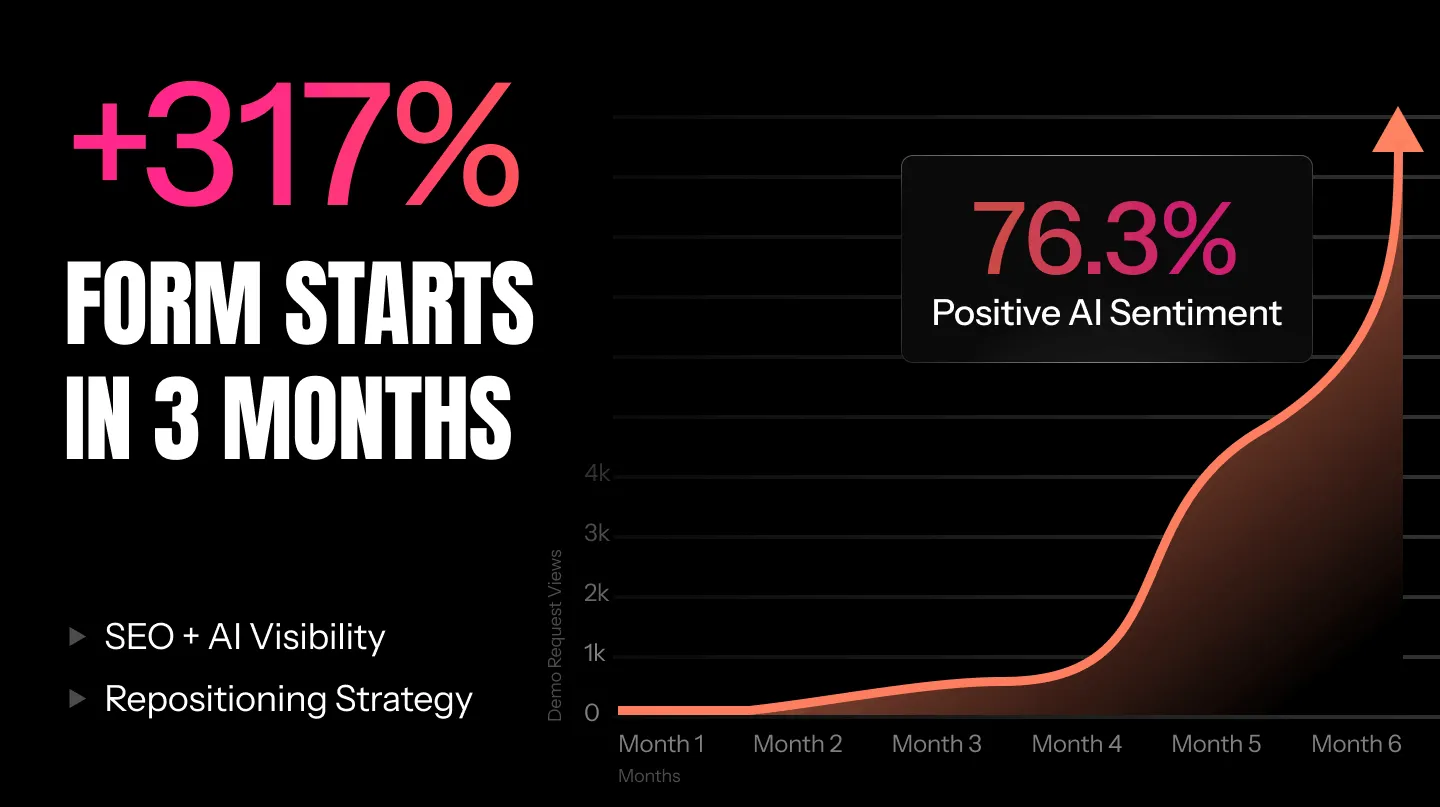 Line chart shows a 317% increase in form starts over 3 months, reflecting the impact of Portugal Pathways on SEO, AI visibility, and repositioning strategy with 76.3% positive AI sentiment.