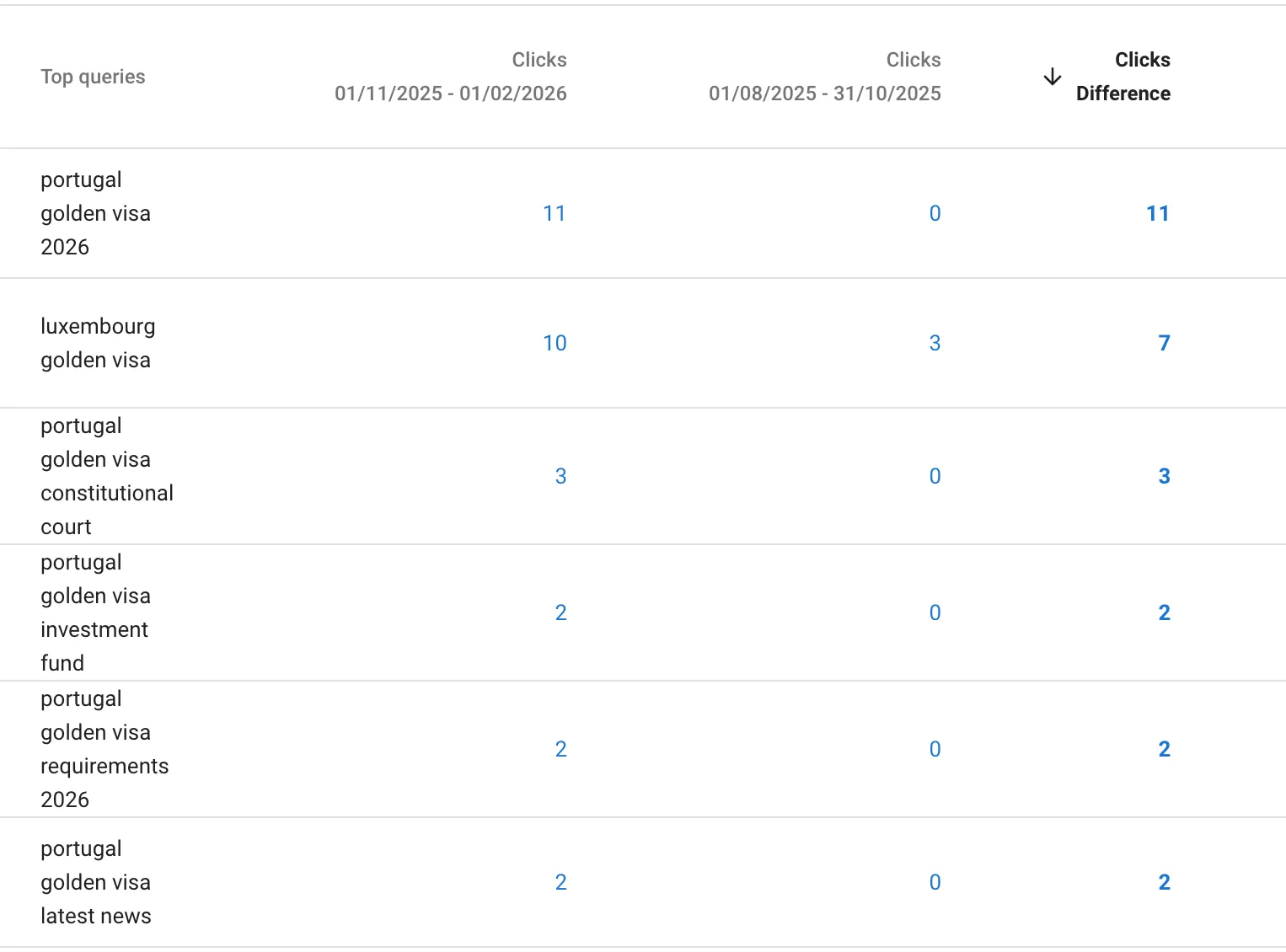 Portugal Pathways Search Console query report showing click growth for high-intent Golden Visa keywords during the comparison period