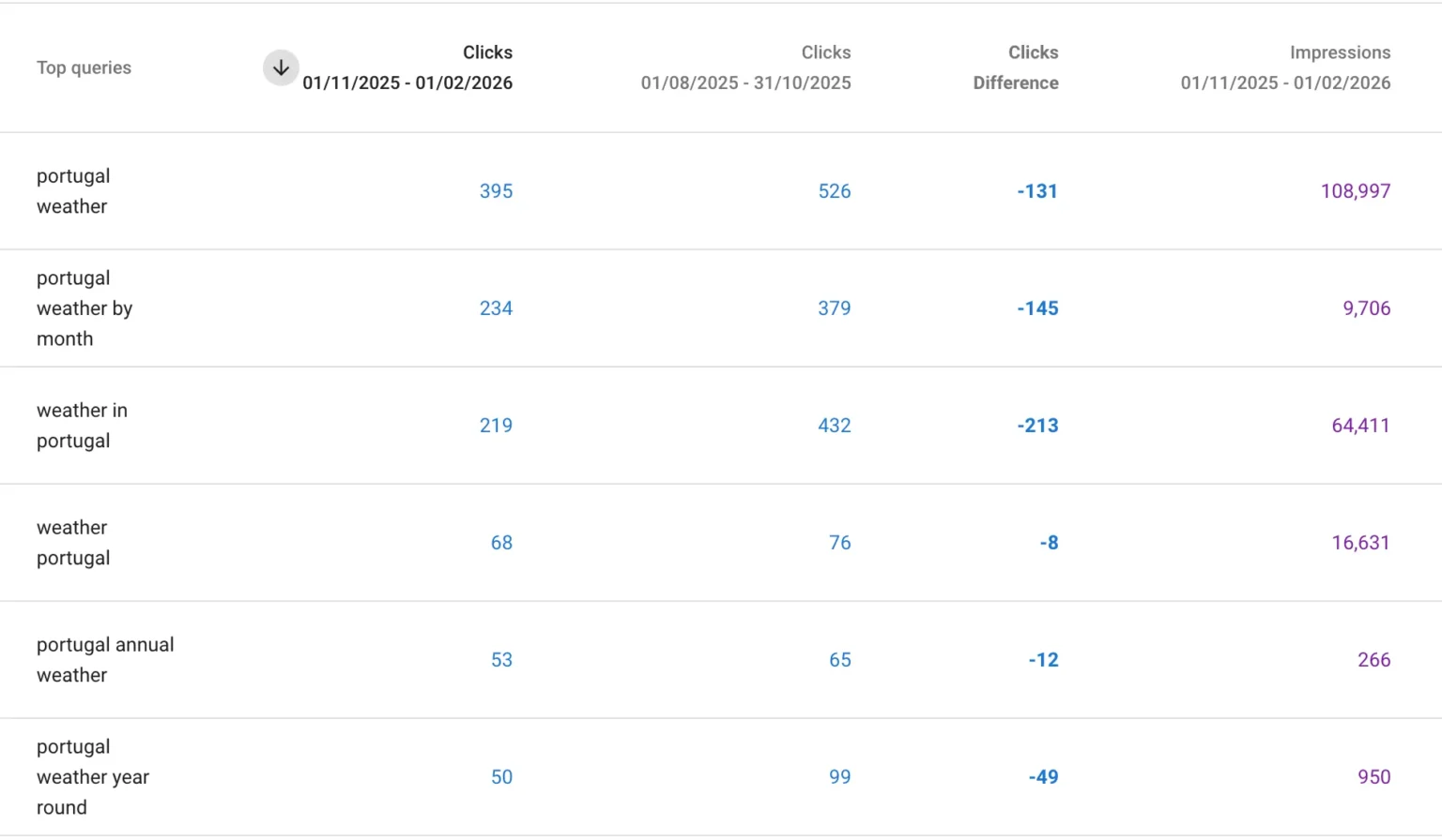 A table displays search queries about Portugal’s weather, including click counts, differences, and impressions for two date ranges—ideal for tracking trends as form starts for Portugal Pathways in 3 months.