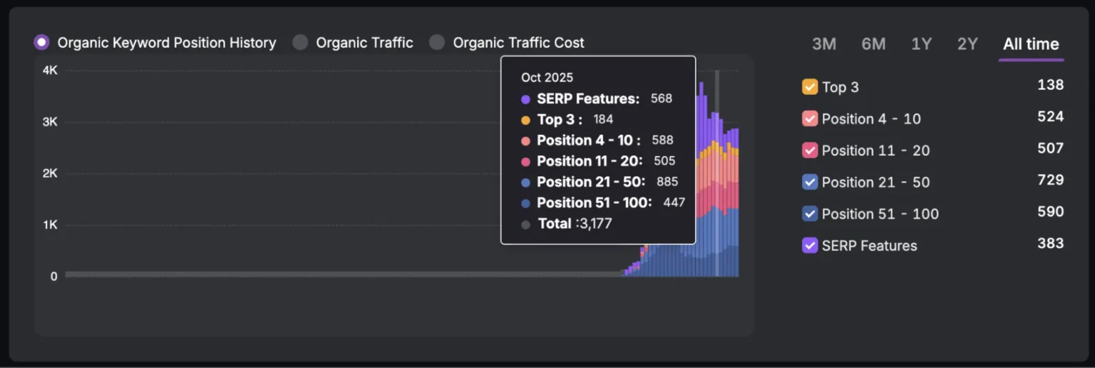 Line graph showing Portugal Pathways organic keyword position history, with data points for positions and SERP features. The legend on the right highlights a 317% increase in keyword counts across various position ranges.