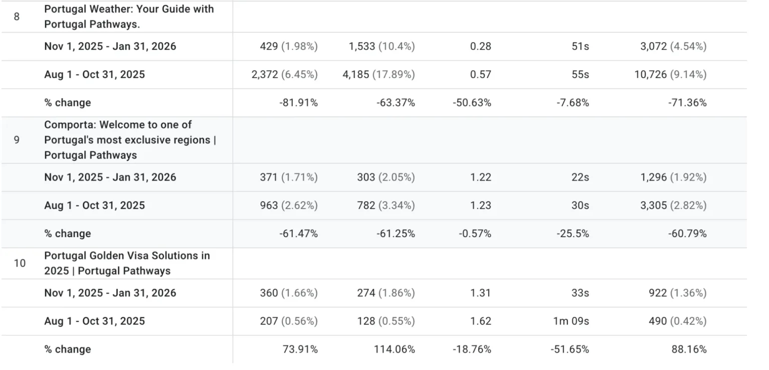 Table showing Portugal Pathways website performance metrics for three travel-related topics, comparing Nov 2025-Jan 2026 to Aug-Oct 2025, including users, sessions, form starts, and a 317% increase in time spent.