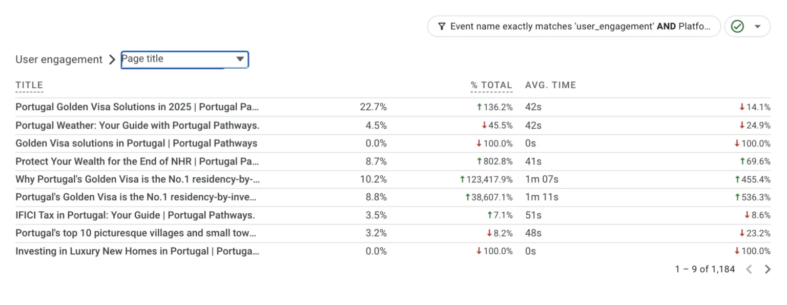 A table displays user engagement metrics for Portugal Pathways articles, including percentage total, average time, form starts, and changes in engagement over the past 3 months for each article title.